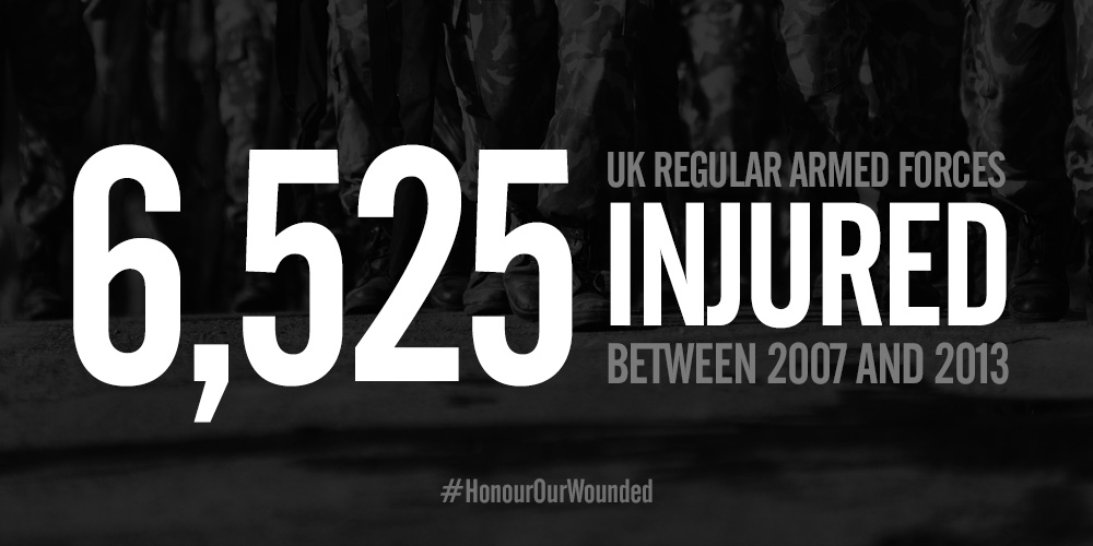 6,525 service personnel injured between 2007 and 2013